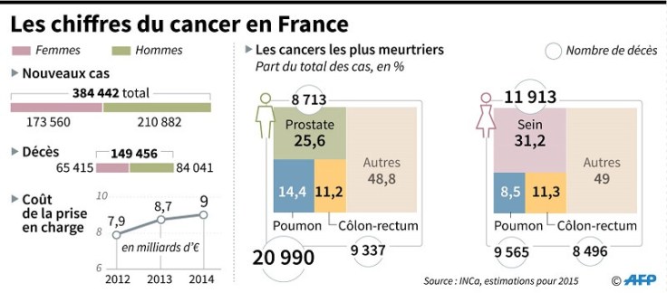 statistiques-chiffres-cancers-france